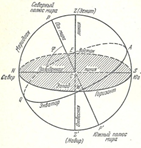 Основные точки и линии «небесной сферы»
