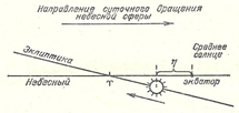 Угол наклона плоскости эклиптики к плоскости небесного экватора