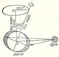 Прецессионное движение оси вращения Земли
