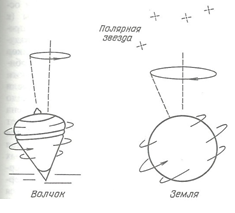 Ассоциативное восприятие прецессионного движения, отождествляемого с движением «волчка»
