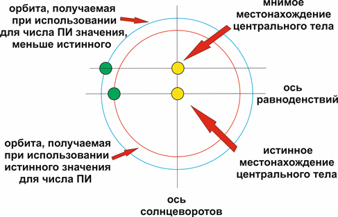 Схематичное отображение сути ошибки, допущенной К. Птолемеем и И. Кеплером