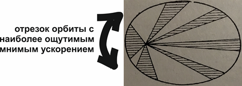«Эллиптическое движение» планеты вокруг Солнца, в согласии с «Законом площадей» Иоганна Кеплера